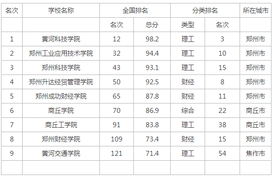 最新或2022（历届）年河南省民办大学排名