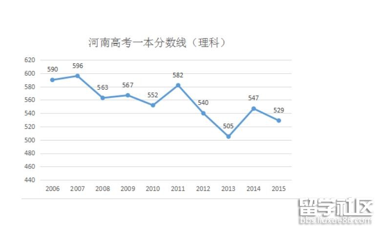 太阳教育网河南高考分数线预测