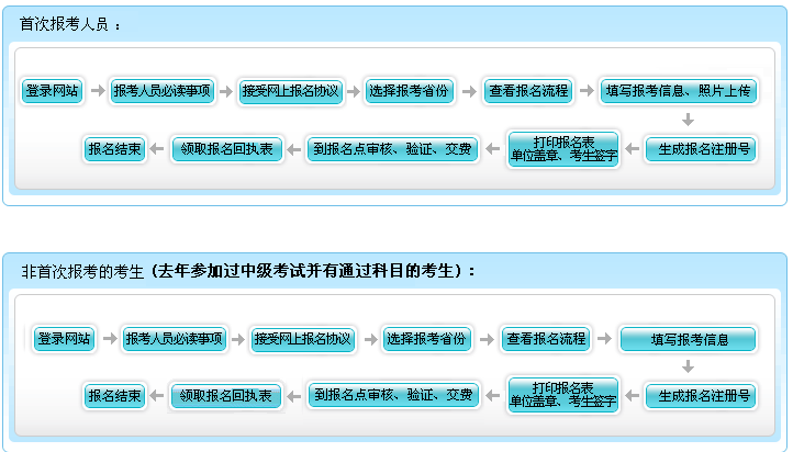 贵州最新或2022（历届）年中级会计职称考试报名现场资格审核所需材料