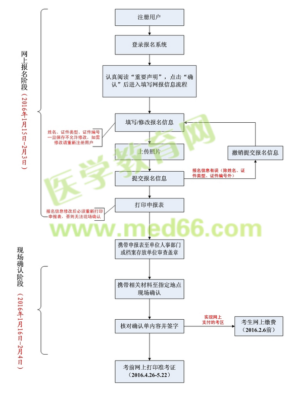 最新或2022（历届）年卫生资格考试网上报名|现场审核流程