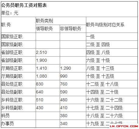 最新或2022（历届）年公务员工资改革方案