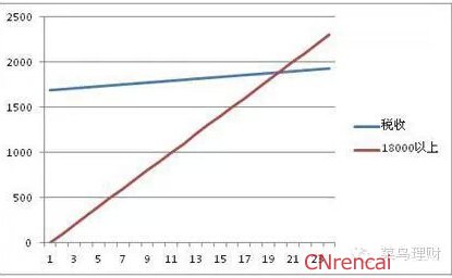 年终奖超过多少要交税