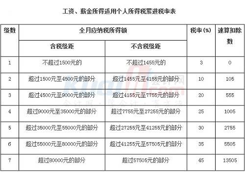 最新或2022（历届）年浙江最新工资扣税标准