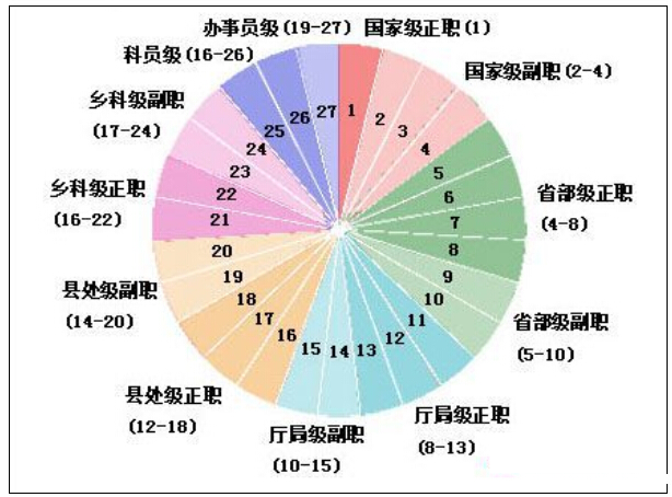 公务员工资级别档次对照表