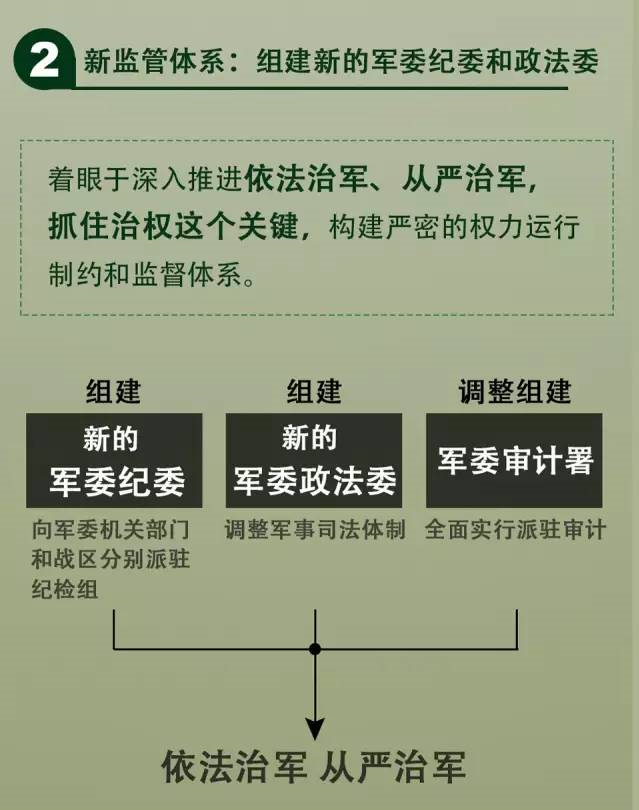 一图看懂习近平定调国防和军队改革