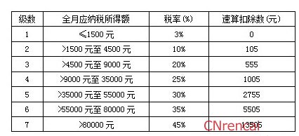 年终奖超过多少要交税