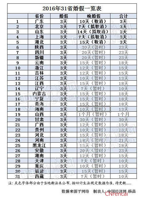 最新或2022（历届）年安徽拟取消20天晚婚假