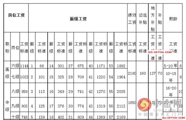 最新或2022（历届）年教师工资改革方案最新消息