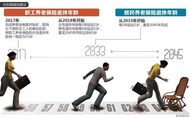 退休年龄最新规定最新或2022（历届）年：退休年龄延5用10方案已敲定