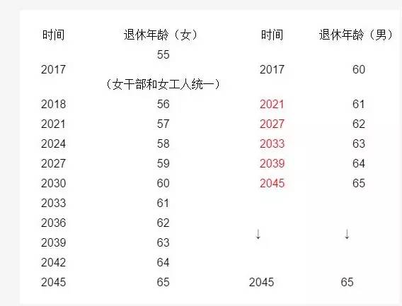 退休年龄最新规定最新或2022（历届）年：退休年龄延5用10方案已敲定