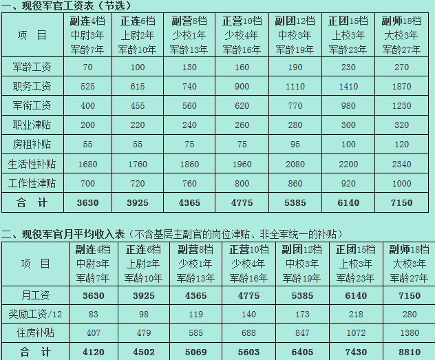 最新或2022（历届）年最新中国军人工资一览表