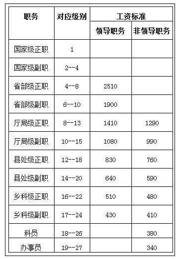 最新或2022（历届）年公务员工资标准表