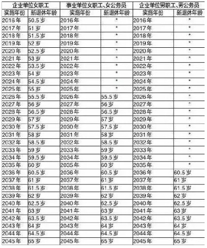 延迟退休最新规定：最新或2022（历届）年退休年龄计算方法