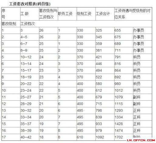 最新或2022（历届）年公务员工资