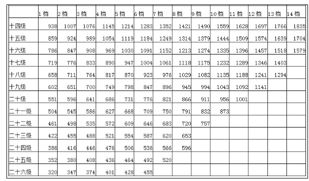 公务员工资级别档次对照表