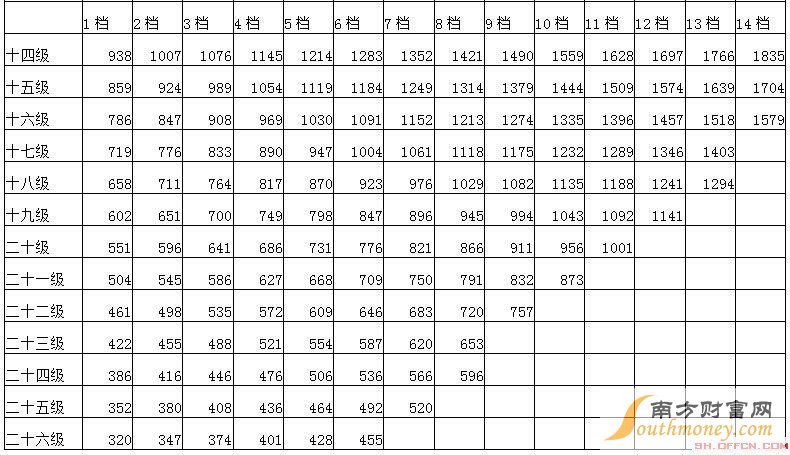 最新或2022（历届）年公务最新工资表