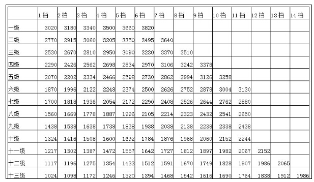 最新或2022（历届）年公务员工资标准表