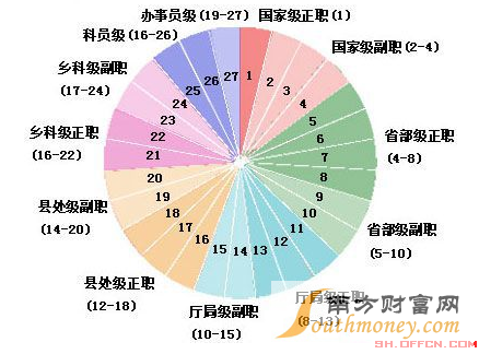 最新或2022（历届）年公务员最新工资情况