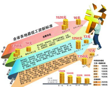 安徽省本月起上调最低工资