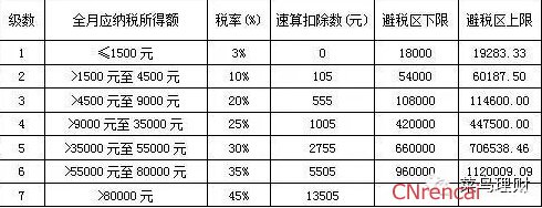 年终奖超过多少要交税