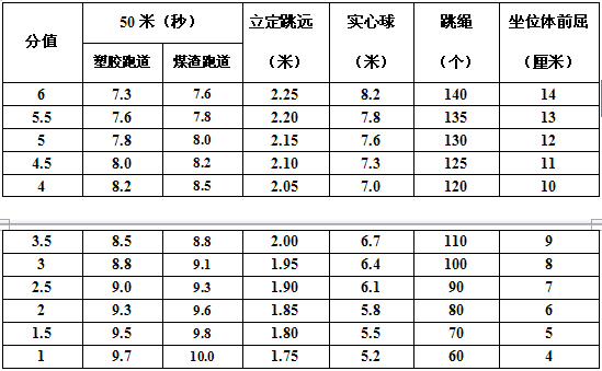 最新或2022（历届）年扬州中考体育考试工作方案