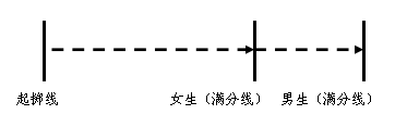 最新或2022（历届）年扬州中考体育考试工作方案