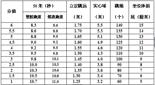 最新或2022（历届）年扬州中考体育考试工作方案