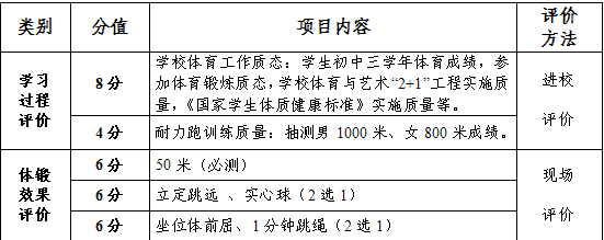 最新或2022（历届）年扬州中考体育考试工作方案