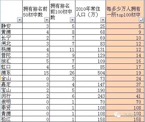 最新或2022（历届）年上海小升初择校参考：上海百强初中排名解读