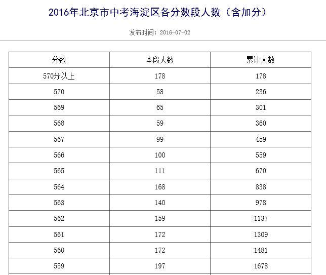 北京市中考成绩高分激增 没有区分度