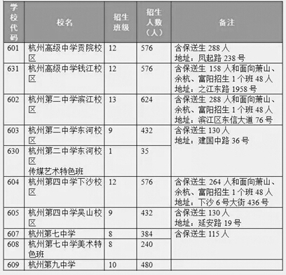 最新或2022（历届）年杭州中考各高中计划招生人数