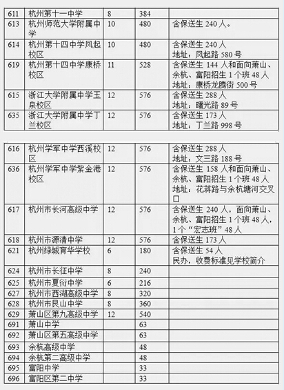 最新或2022（历届）年杭州中考各高中计划招生人数