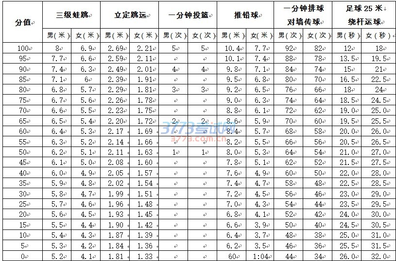 佛山市初中毕业生升学体育考试项目评分标准