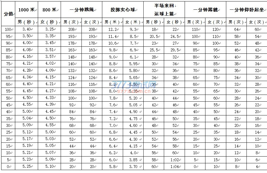 佛山市初中毕业生升学体育考试项目评分标准