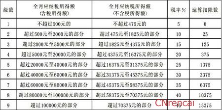 　　最新或2022（历届）年最新工资扣税标准