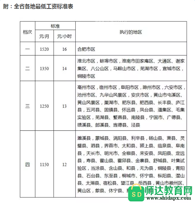 安徽最低工资标准最新或2022（历届）年最新规定