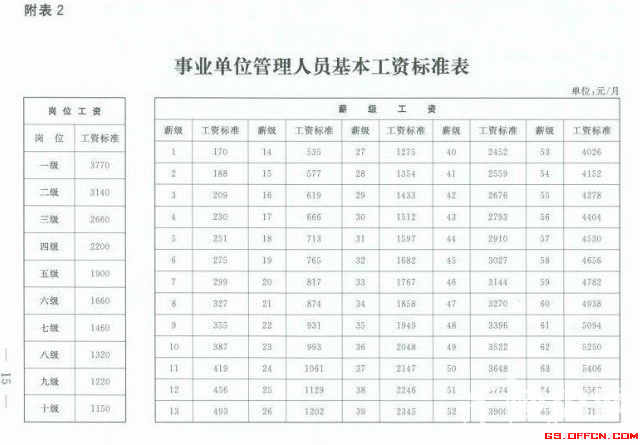 最新事业单位工资标准表