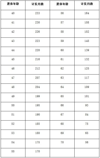 个人账户养老金计发月数表