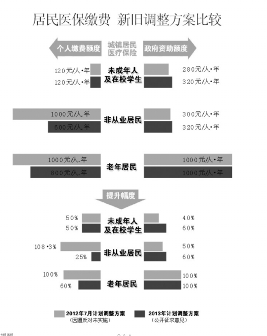 居民医保个人缴费 老人拟增300元/年