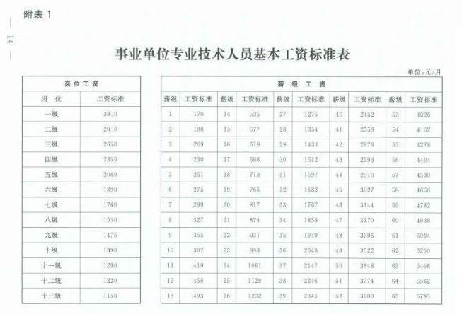 最新事业单位工资套改表