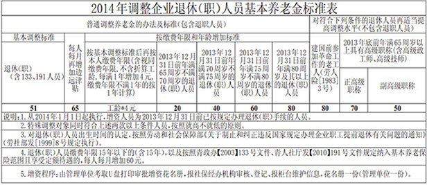 西宁市最新或2022（历届）年调整基础养老金细则