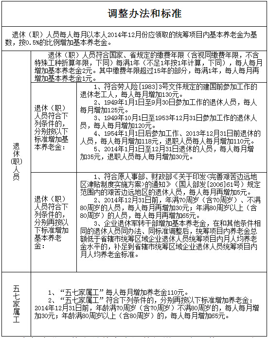 最新或2022（历届）年大连企业退休职员养老金调解步伐及尺度