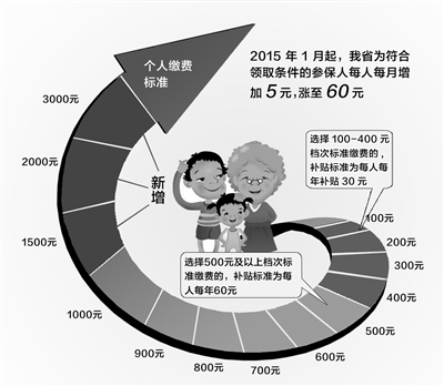 最新或2022（历届）年河北养老保险缴费标准及养老金调整最新消息