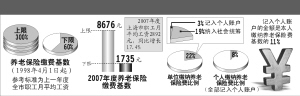 养老保险缴费基数确定图示