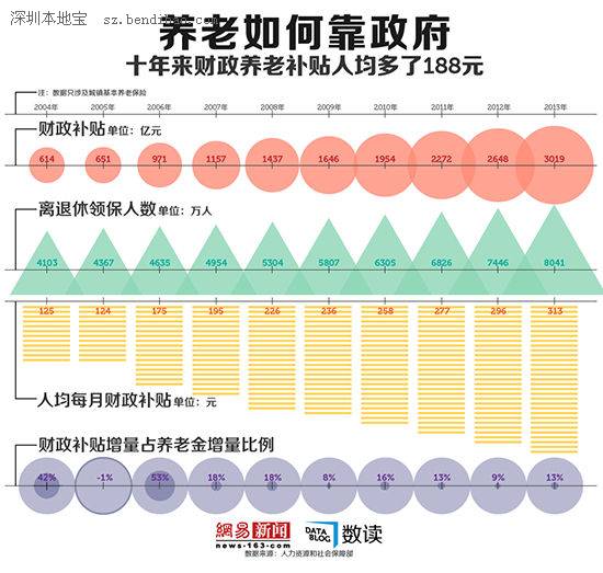 人均养老津贴十年涨188元