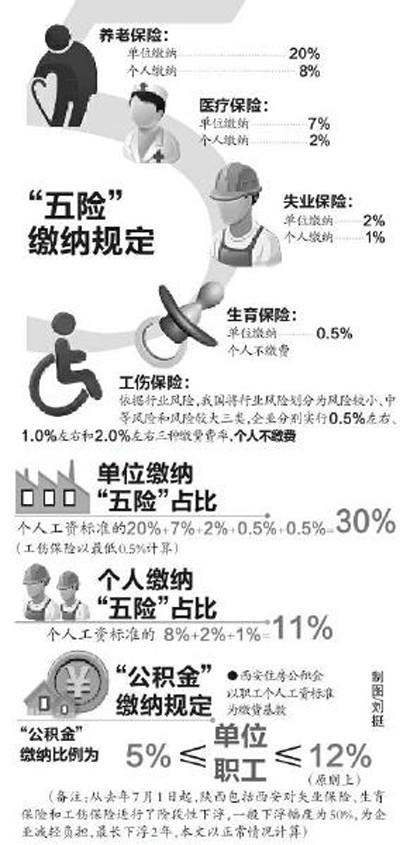 我省“五险一金”占工资比例有多少(图)