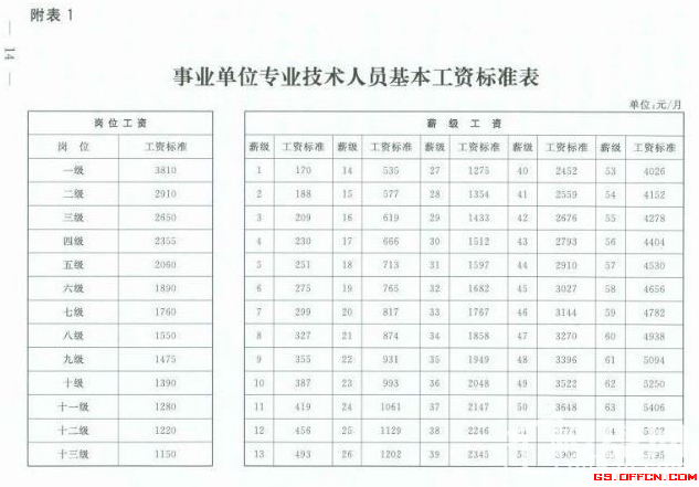 最新事业单位工资标准表