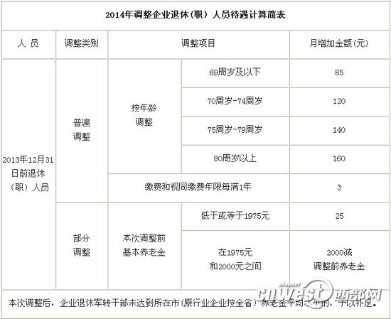 《最新或2022（历届）年调整企业退休职人员待遇计算简表》