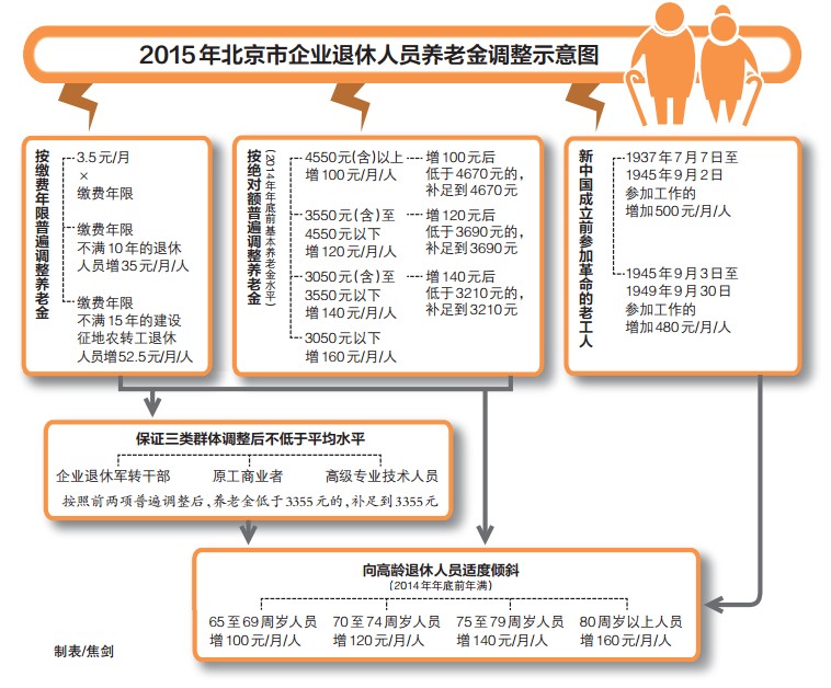 最新或2022（历届）年北京市企业退休人员养老金调整示意图