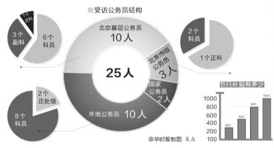 公务员工资改革最新消息：普通公务员年节福利调查